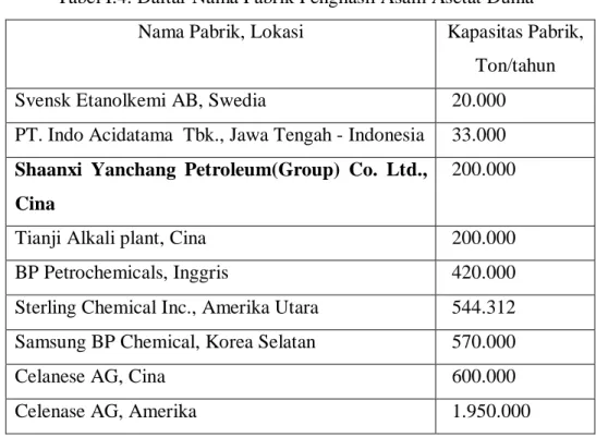 Tabel I.4. Daftar Nama Pabrik Penghasil Asam Asetat Dunia  Nama Pabrik, Lokasi  Kapasitas Pabrik, 