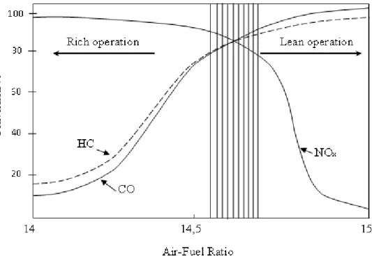 Gambar 2.4 Grafik efisiensi perbandingan udara dengan bahan bakar  (Lassi, U. 2003) 