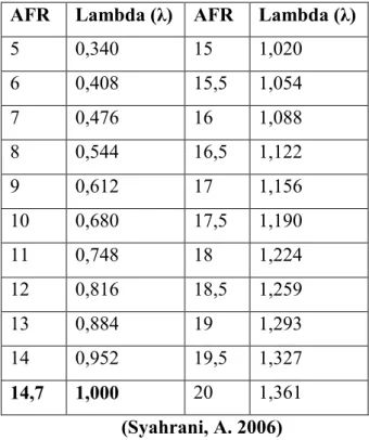 Tabel 2.6 Persamaan AFR dan Lambda (λ)  AFR  Lambda (λ)  AFR  Lambda (λ) 