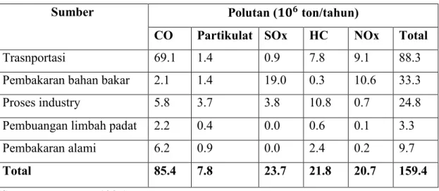 Tabel 2.1 Sumber-sumber pencemar udara 