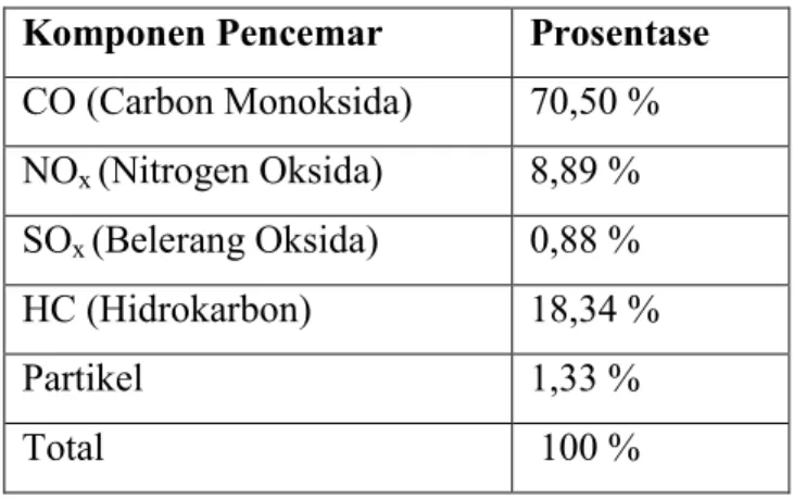 Tabel 2.2 Prosentase komponen pencemar udara. 
