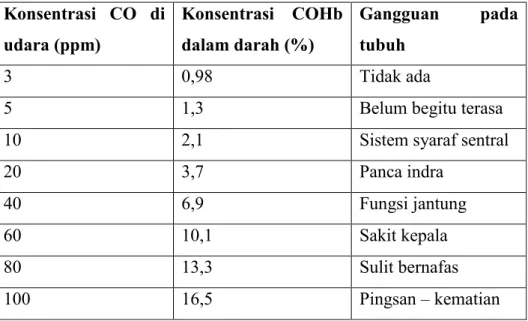 Tabel 2.3 Pengaruh CO di udara pada kesehatan manusia. 