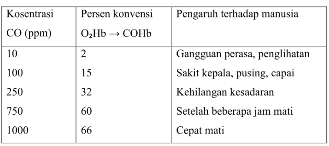 Tabel 2.4 Pengaruh Kenaikan Kosentrasi CO Dalam Darah  Kosentrasi 