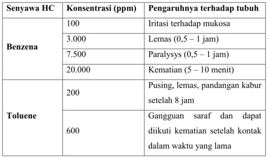 Tabel 2.5. Toksisitas Benzena dan Toluena 
