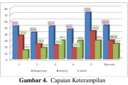 Gambar 4.  Capaian Keterampilan 