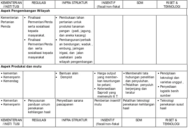 Tabel 4. Matrik RTL Program Bersama Pengembangan Sentra Produksi Pangan (Padi, Jagung dan Kedelai)