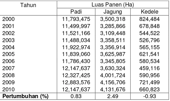 Tabel 3. Perkembangan Luas Panen Padi, Jagung, Kedele di Indonesia, 2000-2010