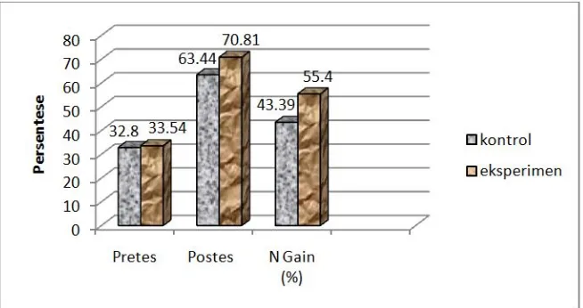 Gambar 1. Grafik Perbandingan Persentase Rata-Rata Nilai Pretes, Nilai Postes  dan N gain (%) 