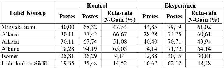 Tabel 4. Persentase perolehan skor pretes, postes, dan N-Gain masing-masing  indikator keterampilan generik sains kelompok eksperimen dan kontrol 