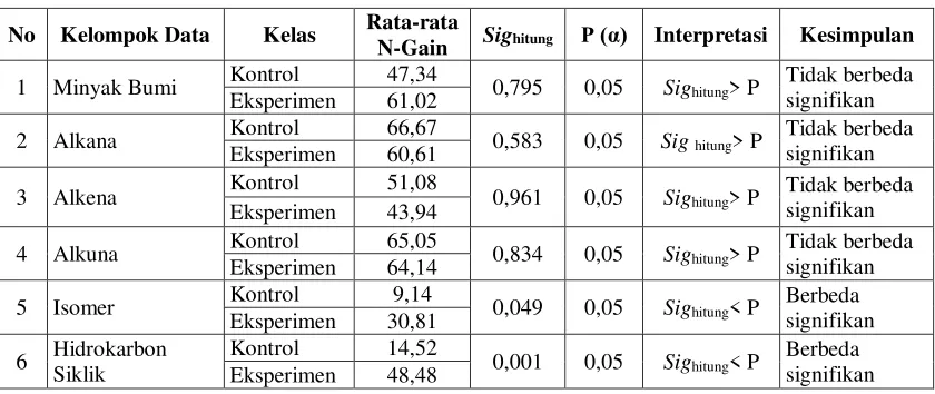 Tabel 5. Rekapitulasi Hasil Uji Hipotesis Beda Rata-rata N-Gain  Penguasaan Konsep Kelas Kontrol dan Eksperimen 