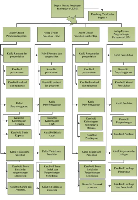Gambar 4. 1 Struktur Deputi Bidang Pengkajian Sumberdaya UKMK  Sumber  :  Deputi  bidang  kerjasama  dan  jaringan  asdep  urusan  pengembangan  perkaderan UKM deputi bidang pengkajian sumberdaya UKMK (2012) 
