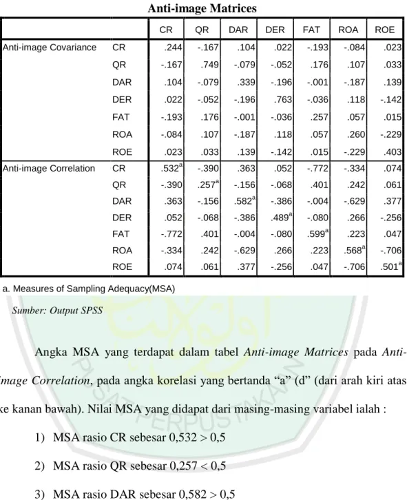 Tabel 4.7  Anti-image Matrices