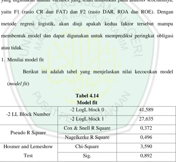 Tabel 4.14  Model fit 