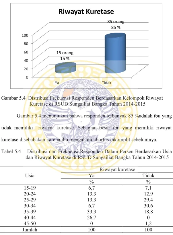 Gambar 5.4  Distribusi Frekuensi Responden Berdasarkan Kelompok Riwayat       Kuretase di RSUD Sungailiat Bangka Tahun 2014-2015 