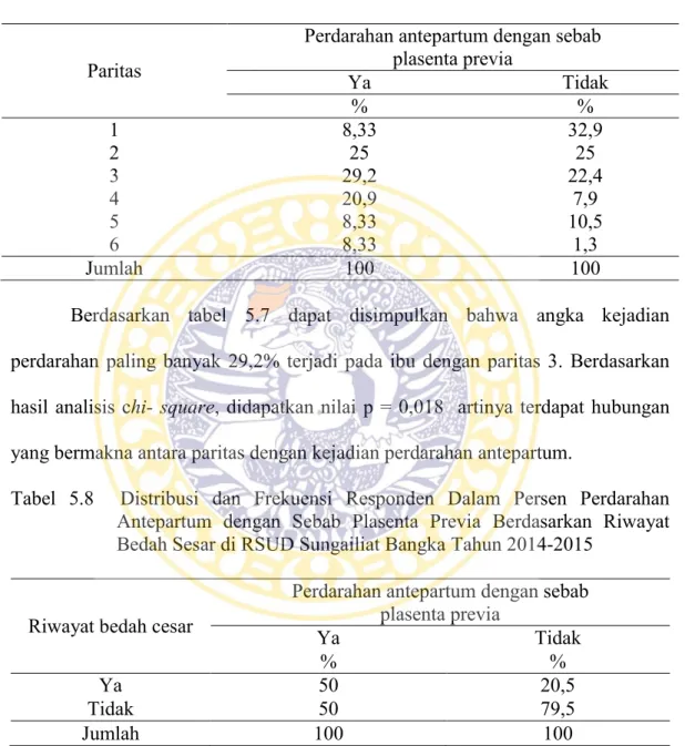 Tabel  5.7    Distribusi  dan  Frekuensi  Responden  Dalam  Persen  Perdarahan  Antepartum  dengan  Sebab  Plasenta  Previa  Berdasarkan  Paritas  di  RSUD Sungailiat Bangka Tahun 2014-2015 