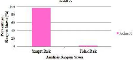 Gambar 4. Hasil Analisis Data Respon Siswa Pada