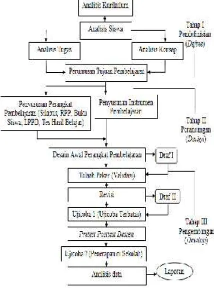 Gambar 1. Alur pengembangan perangkatpembelajaran Model 4-D