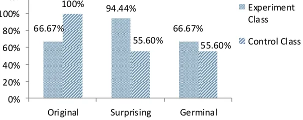 Figure 1. Percentage of Creativity Dimension ”Novelty” in Each Class.