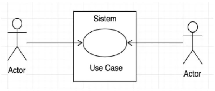 Gambar 2. 2 Use Case Diagram  Berikut ini adalah bagian dari sebuah use case diagram :  2.1.13.1.1 Use Case 
