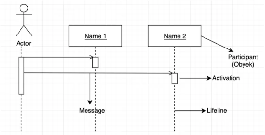 Gambar 2. 7 Sequence Diagram  Berikut merupakan komponen dalam sequence diagram : 