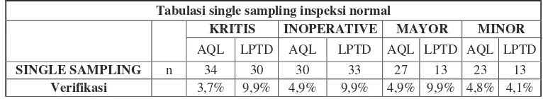 Tabel 1. Verifikasi perencanaan single sampling inspeksi normal 