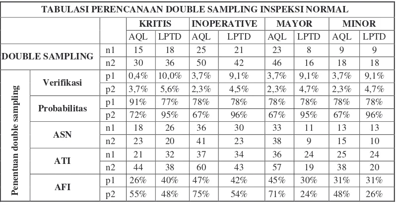 Tabel 2. Verifikasi perencanaan single sampling inspeksi longgar 