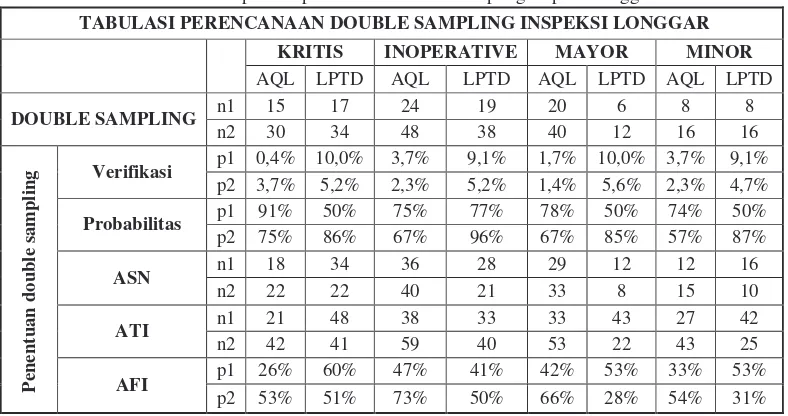 Tabel 5.  Rekapitulasi perencanaan double sampling inspeksi longgar 