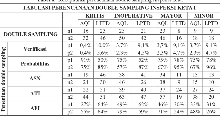 Tabel 6.  Rekapitulasi perencanaan double sampling inspeksi ketat 