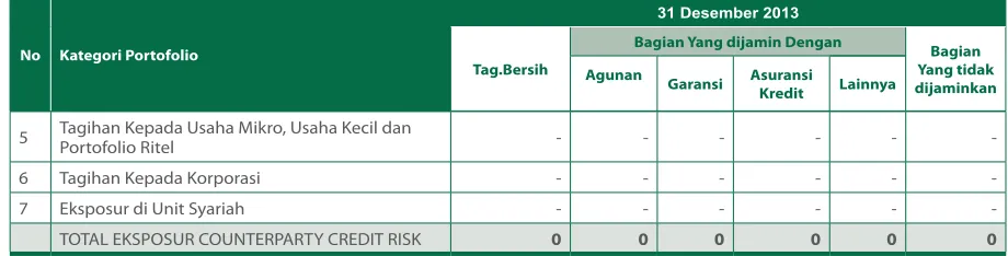 Tabel berikut menggambarkan perhitungan ATMR risiko kredit pendekatan standar pada posisi 31 Desember 2013 