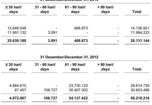 Tabel di bawah menunjukkan aging analysis