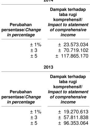 Tabel berikut ini mengikhtisarkan eksposur 