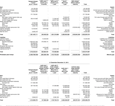 Table of financial assets and liabilities mapping in the scale of time (maturity bucket) based on the remaining maturity as of December 31, 2014 and 2013, are shown below: 