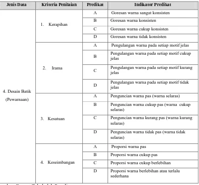 Tabel 3.3.5 Indikator Kriteria Penilaian Penyusunan Desain Motif Batik 
