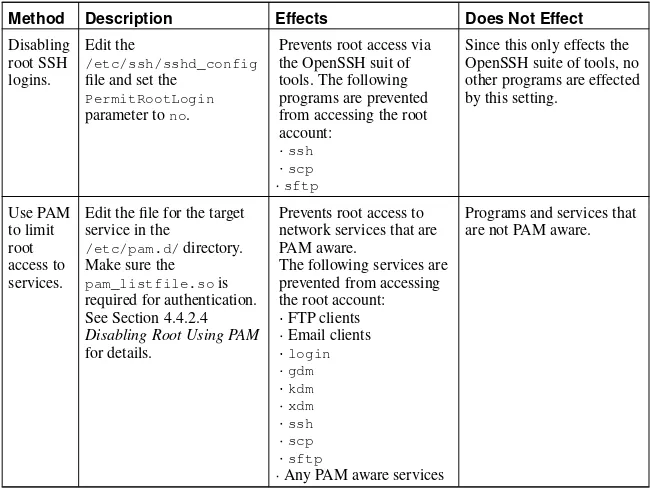 Table 4-1. Methods of Disabling the Root Account