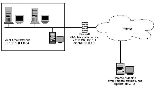 Figure 6-1. A Network and Remote Client Connected by CIPE