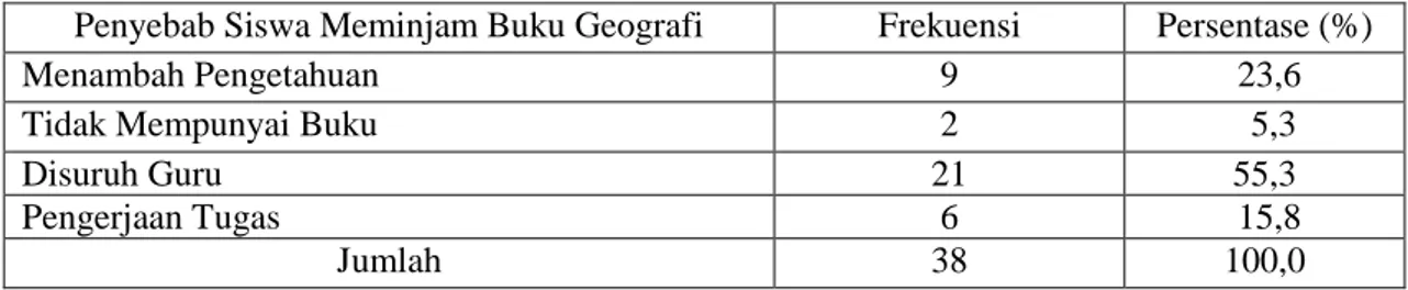 Tabel  2.Jumlah  Siswa  Kelas  XI  IPS  yang  Meminjam  Buku  Geografi  di  Perpustakaan  SMA Negeri 1 Natar Tahun Pelajaran 2015/2016 