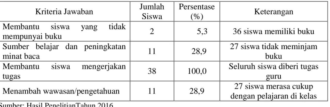 Tabel  6.Manfaat  Buku  yang  di  Pinjam  di  Perpustakaan  Sekolah  Bagi  Siswa  Kelas  XI  IPS Tahun 2015/2016 