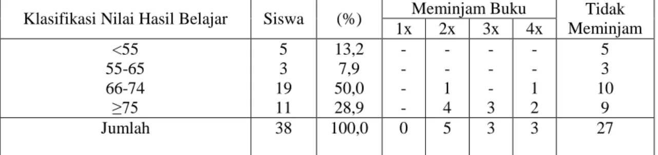 Tabel  8.  Hasil  Belajar  Siswa  Kelas  XI  IPS  Pada  Mata  Pelajaran  Geografi  yang  Meminjam  dan  Tidak  Meminjam  Buku  Geografi  di  Perpustakaan  SMA  Negeri 1 Natar Tahun Pelajaran 2015/2016 