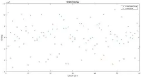 Gambar 4.11 Scatter plot citra Ekstraksi Ciri Energy 