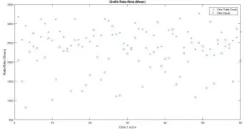 Gambar 4.8 Scatter plot citra Ekstraksi Ciri Mean 