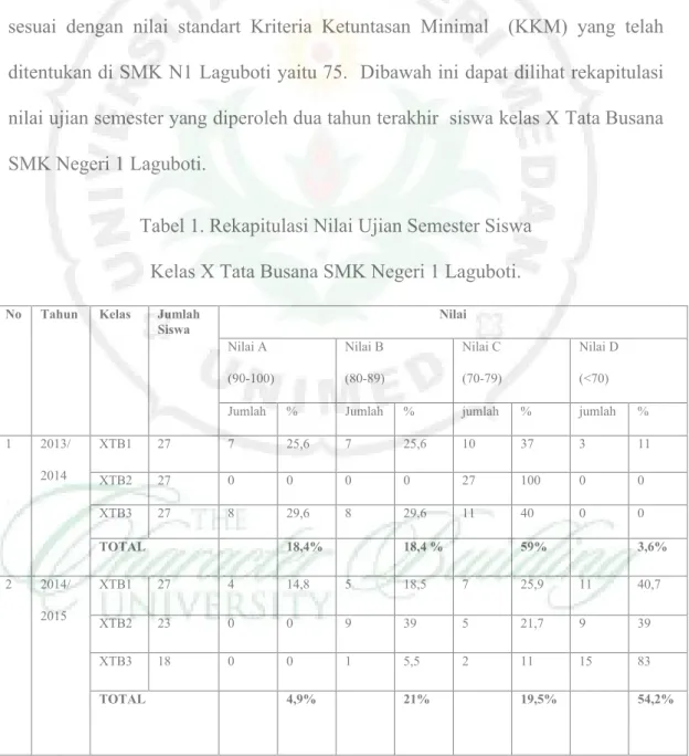 Tabel 1. Rekapitulasi Nilai Ujian Semester Siswa Kelas X Tata Busana SMK Negeri 1 Laguboti.