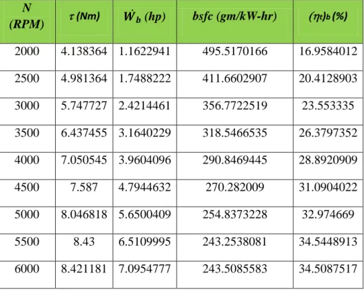 Tabel 4.1 Hasil prediksi performansi mesin mobil hemat energi secara teoritis  N  (RPM)  τ  (Nm) 