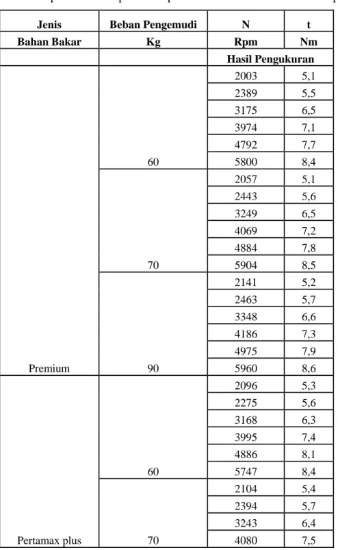Tabel 4.2 Hasil pengujian torsi terhadap putaran dengan variasi bahan bakar  premium dan pertamax plus setelah modifikasi rasio kompresi 