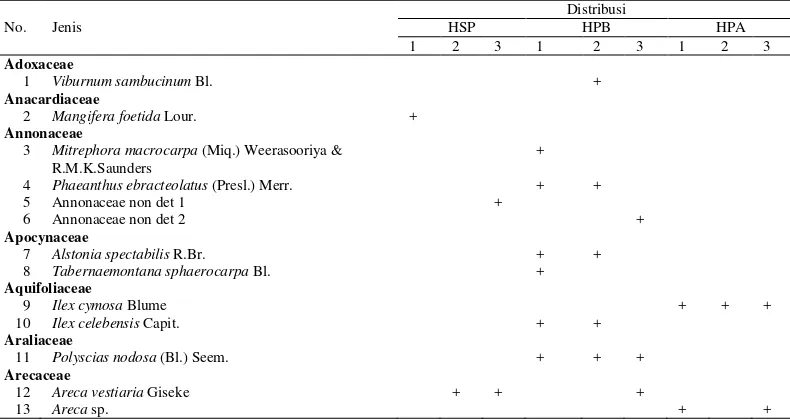 Tabel 3.3  Daftar jenis pohon, pancang, dan semai dan distribusinya pada tiga plot penelitian 