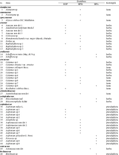 Tabel 3.4  Daftar jenis semak, herba, liana, dan pteridophyta serta distribusinya pada tiga plot penelitian 