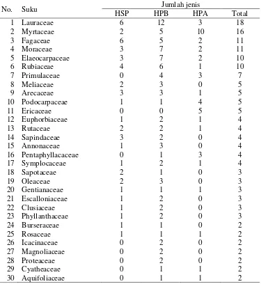 Tabel 3.5 Jumlah jenis masing-masing suku pohon, pancang, dan semai pada tiga tipe hutan pegunungan 