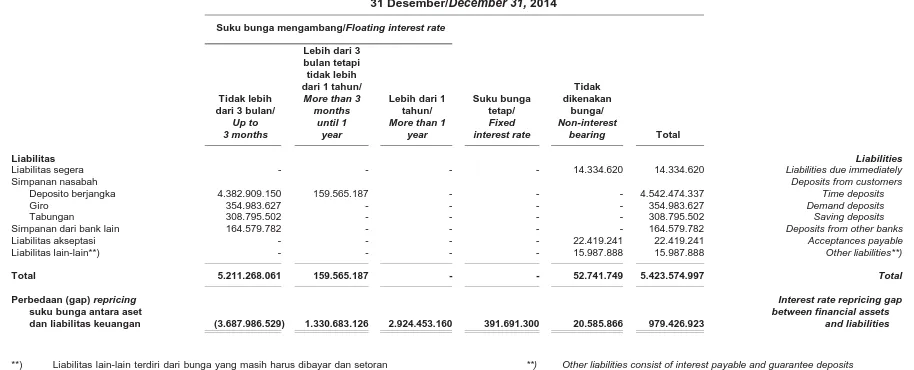 Tabel berikut ini mengikhtisarkan eksposuraset dan liabilitas terhadap risiko tingkat suku