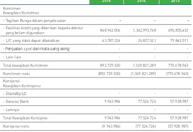 Tabel Komitmen & Kontijensi Yang Mempunyai Risiko Kredit Per 31 Desember 2014 dan 2015(dalam ribuan rupiah)