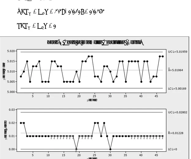 Gambar 4.6 Xbar-R Chart Diameter Conductor (revisi) 