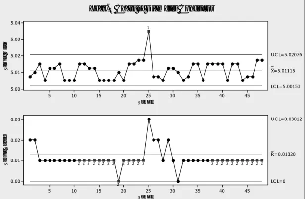 Gambar 4.5 Xbar-R Chart Diameter Conductor 